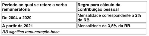 Tabela percentuais de cobranca Saude Caixa