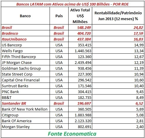 tabela-rentabilidade-bancos-economatica-1377529983546 497x473