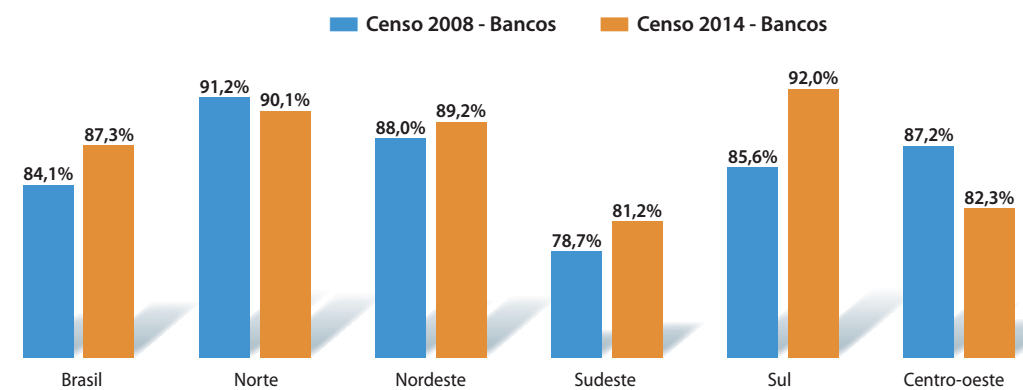 Fonte: FEBRABAN Censo da Diversidade (2008 e 2014)